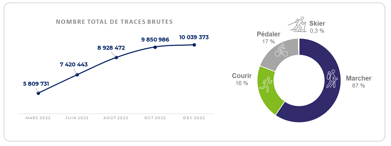 Evolution + répartition